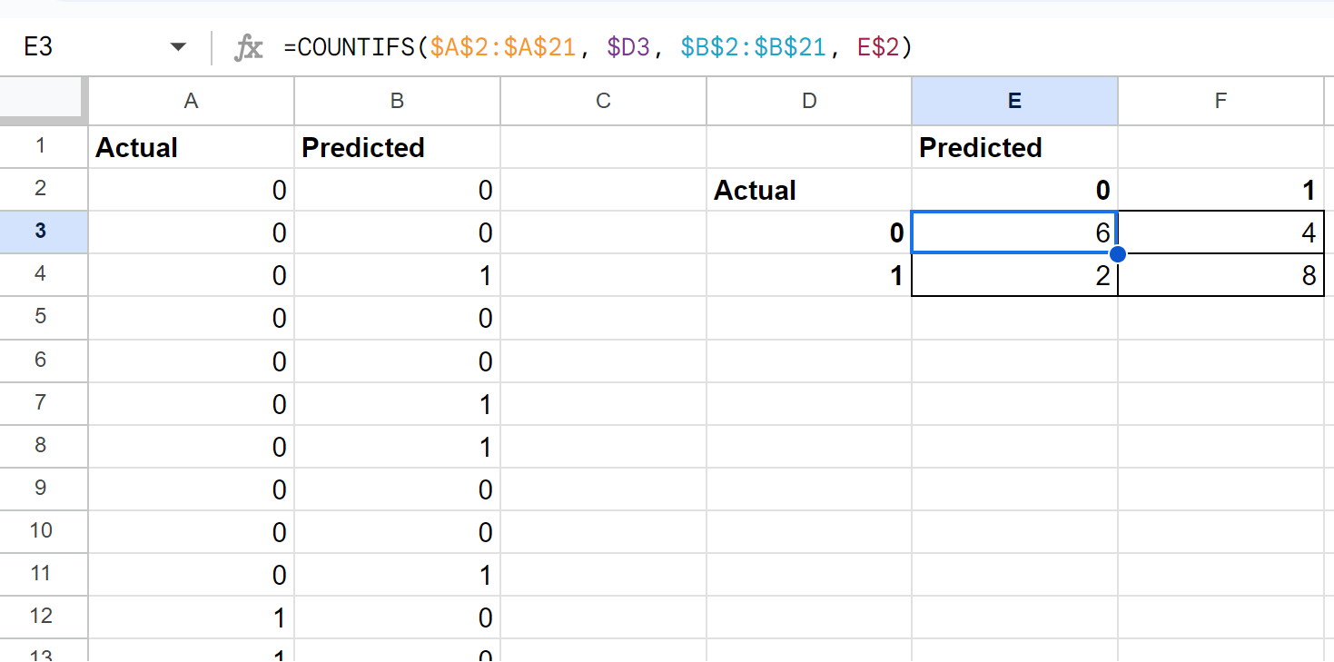 con2 Google Sheets confusion matrix