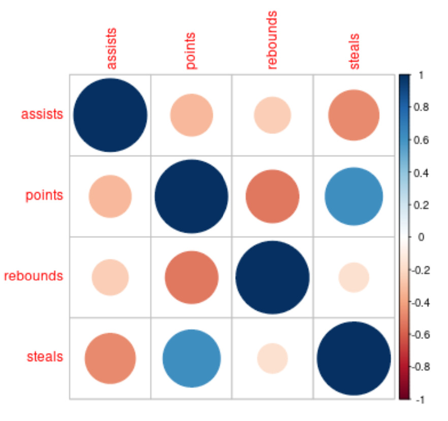 corrplot2 corrplot in R with variables in alphabetical order