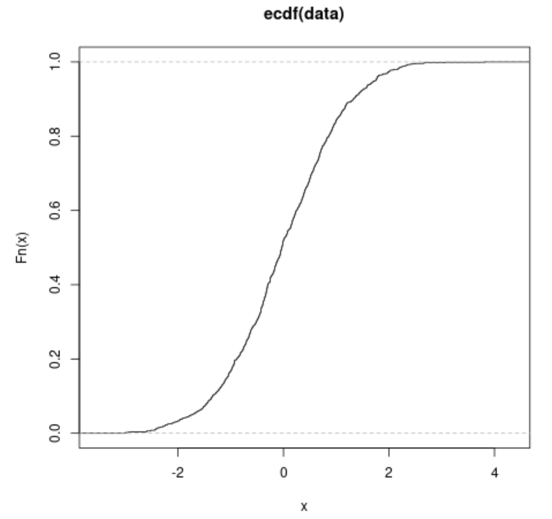 Learning The Empirical Cumulative Distribution Function (ECDF) In R ...