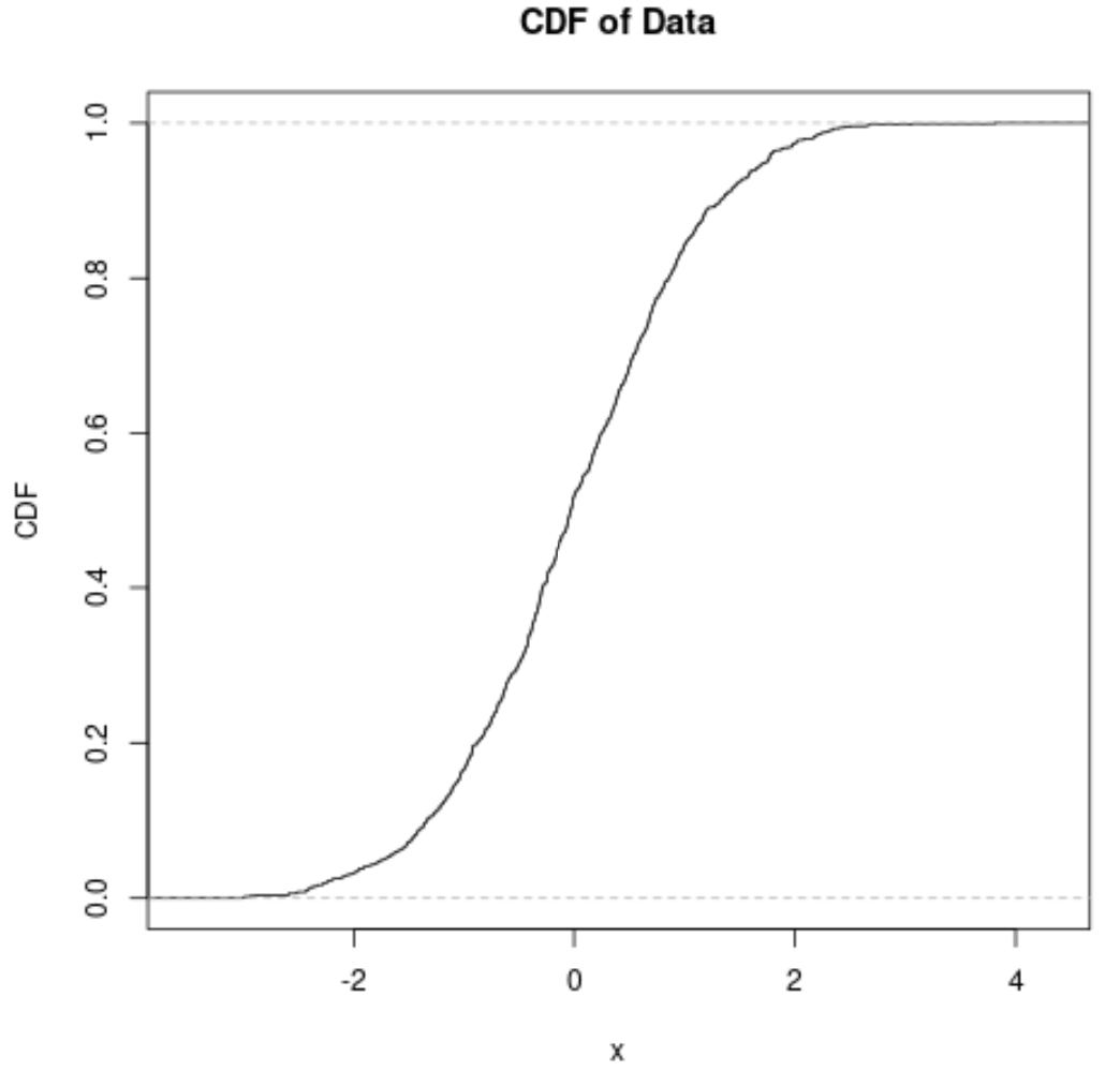 ecdf2 ecdf function in R