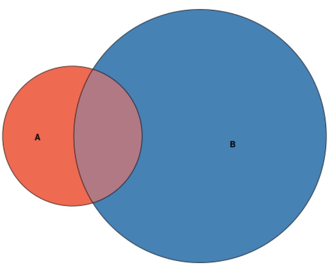 propvenn2 proportional Venn diagram in R