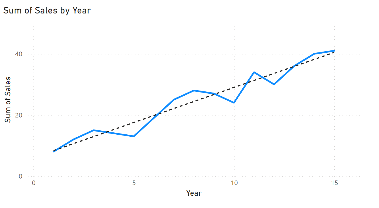 trend4 Power BI add trend line to line chart