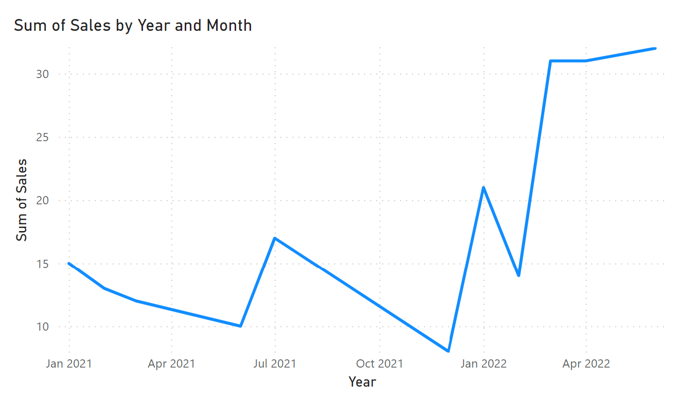 yearline6 Power BI line chart by month and year