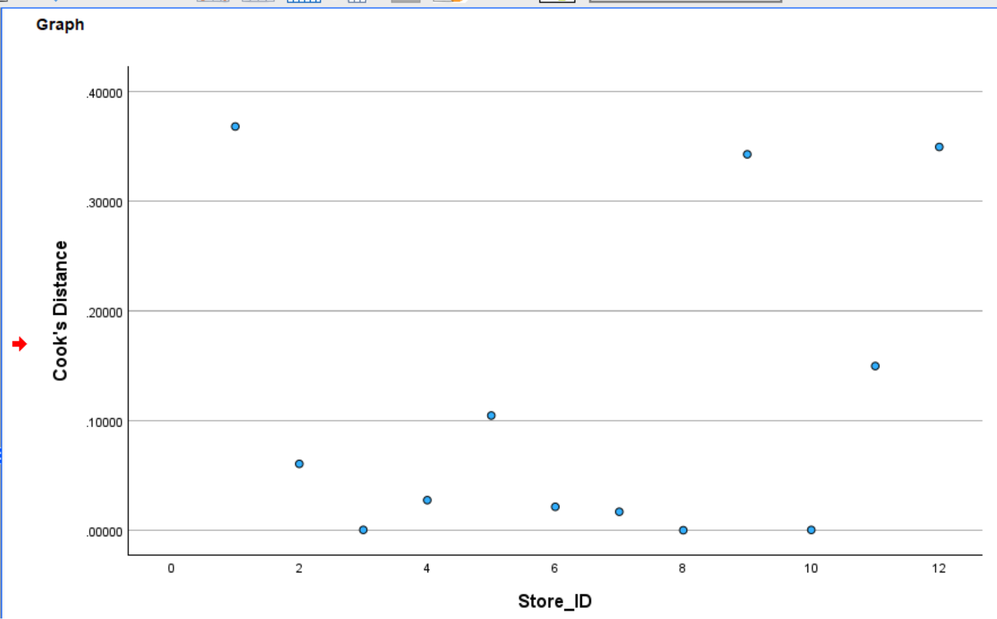 A Step-by-Step Guide To Calculating Cook's Distance In SPSS For ...