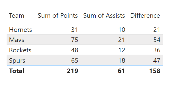difftwo1 Power BI calculate difference between two columns in table