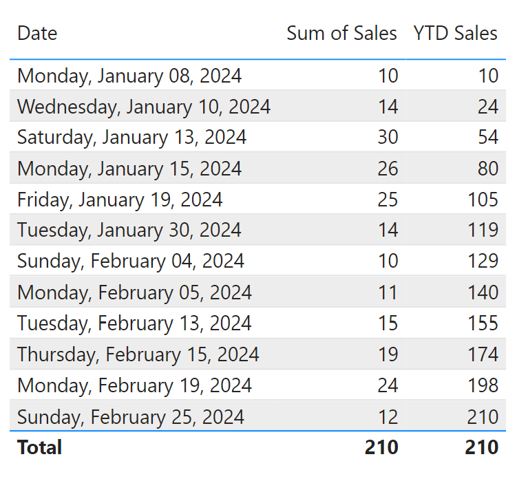 Power BI calculate YTD values