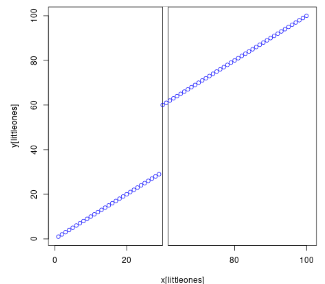 Break x-axis of plot in R
