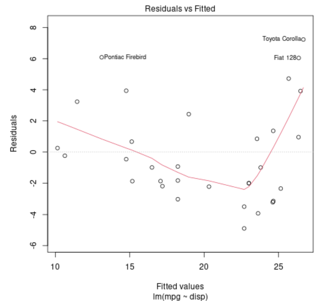 checka2 check heteroscedasticity assumption in R