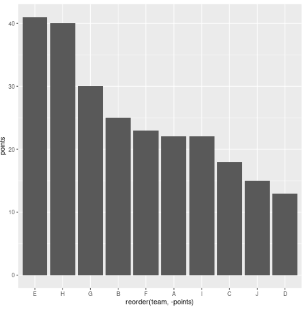 barsort2 geom_bar in order based on descending value