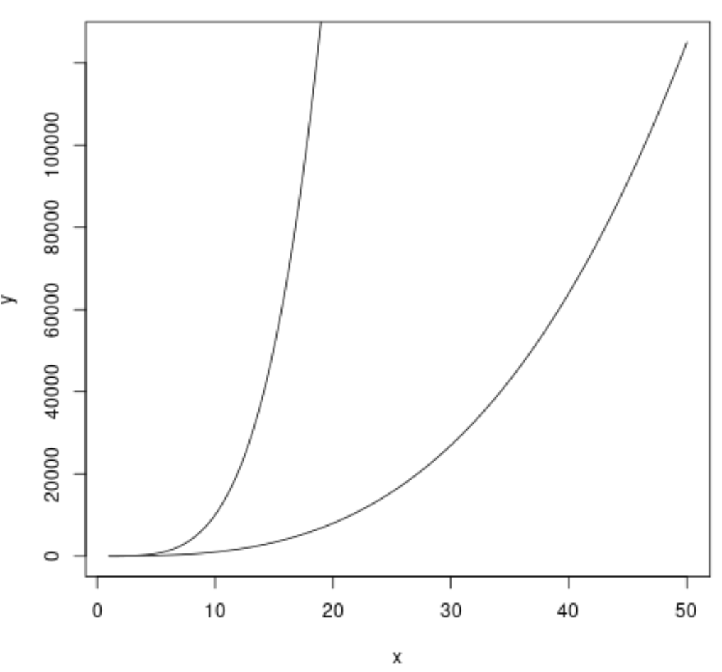 Learning To Plot And Compare Functions Using R: A Comprehensive ...